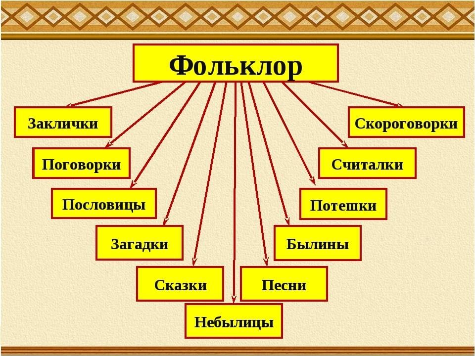 Какие произведения фольклора ты знаешь заполни схему
