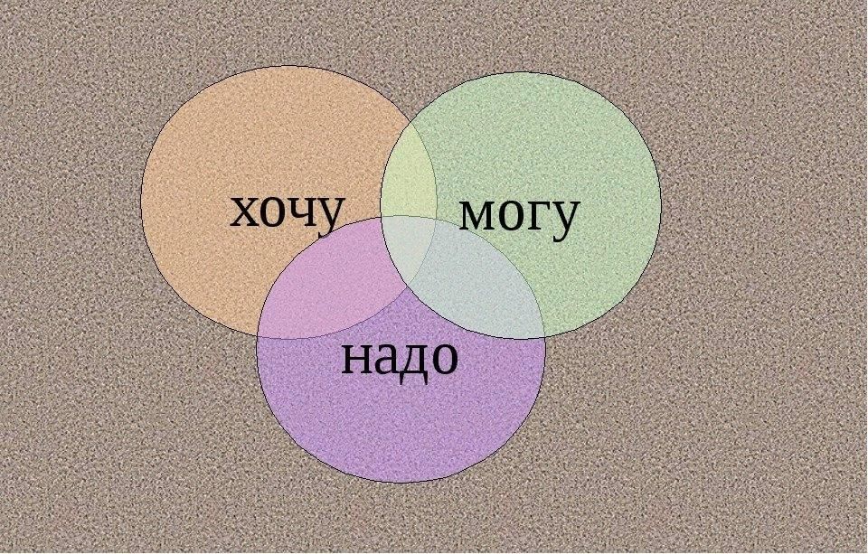 Формула профессии хочу могу надо. Формула выбора профессии. Хочу могу надо выбор профессии. Хочу могу надо.